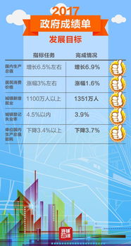 晒晒2017年政府成绩单