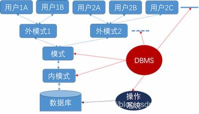 数据库基础知识简答