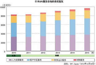 IT市场与技术趋势的20大预测 组图