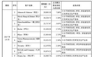 去药明康德做分析研究员可以锻炼到什么？本人本科毕业想去药明康德应聘！望有经验的前辈回答！谢谢