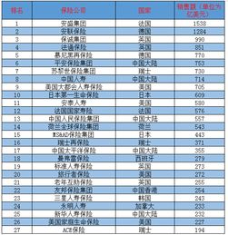 2022世界500强保险公司排名 哪家保险公司实力最强？