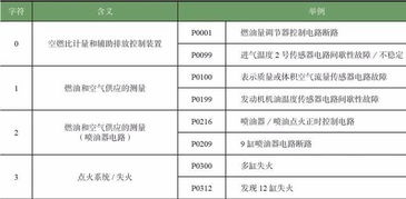 汽车故障方案分析