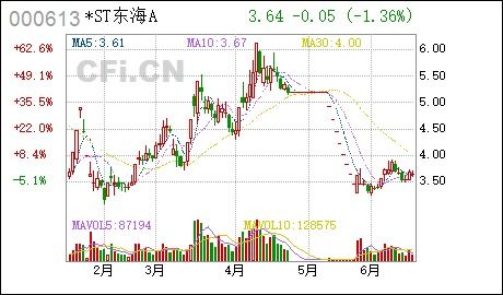 ST东海能涨到多少