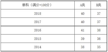 专硕5大热门专业类,2014 2018国家线变化,进来了解一下