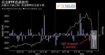 股票大跌，黄金暴涨！ 为什么？