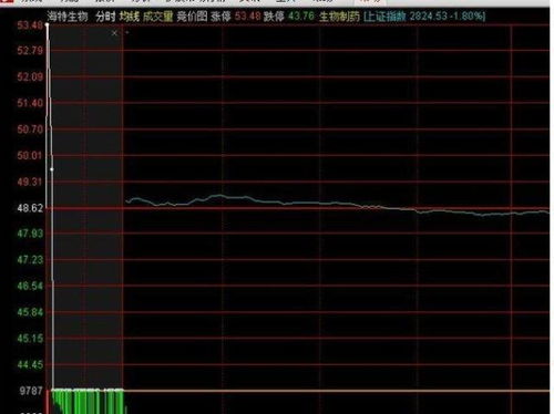 中国股市 如果你买的股票 集合竞价 高开7 以上,你知道意味着什么吗