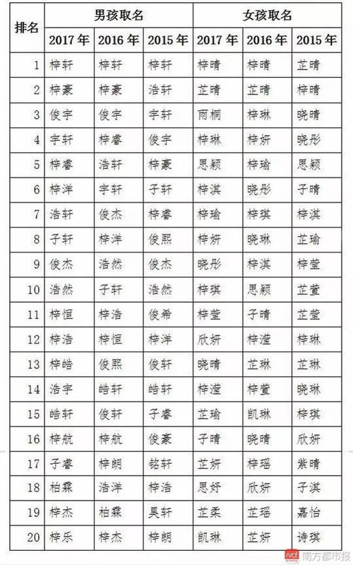 2017年新生儿爆款名字排行榜出炉 起名前先用手机这个功能查重名率 