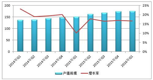 产值跟 市值 跟营业额的区分？谢谢