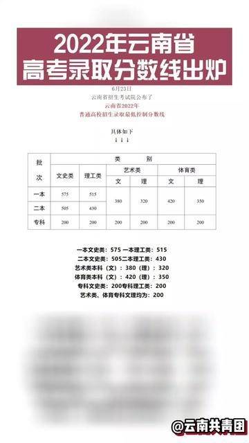 2022年云南省高考录取分数线出炉 