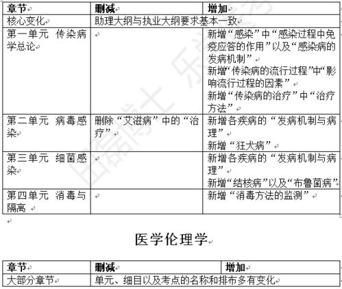 中西医结合助理新旧大纲对比表来啦