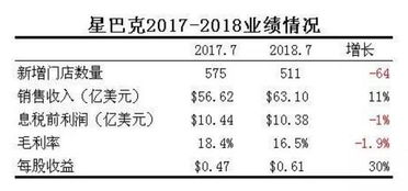 分析星巴克作为上市公司用什么方法融资最好