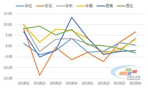 2019年四季度混凝土价格指数运行监测报告