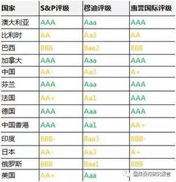 关于穆迪Aa2、惠誉A+、标准普尔A+的具体等级解释