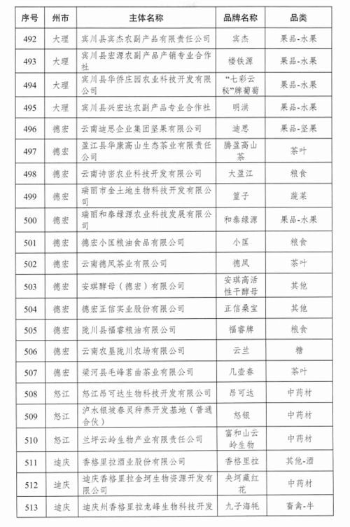 厉害 会泽5个品牌入围省级品牌目录