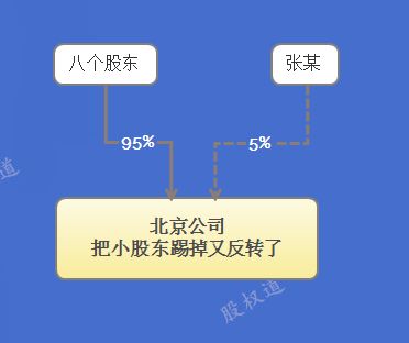 创业选错合伙人怎么办 得到CEO 最重要是谈好拆伙,三种股权退出机制