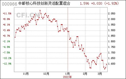 中邮科技创新000966怎么样