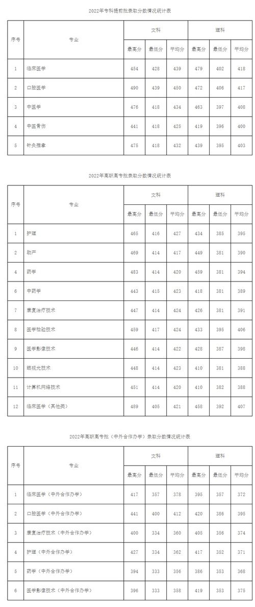 天津医学高等专科学校分数线 天津医学高等专科学校2022招生分数