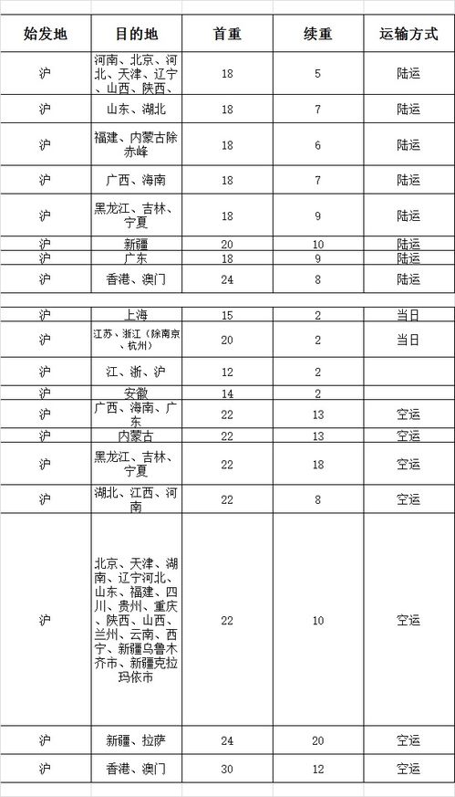 顺丰快递收费标准价格表报价明细图片（顺丰快递快件收费标准2020） 第1张