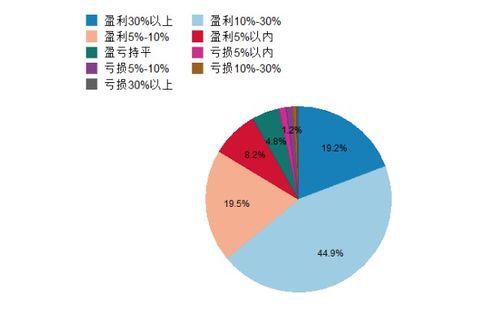 我是如何做到一年赚取五倍收益的