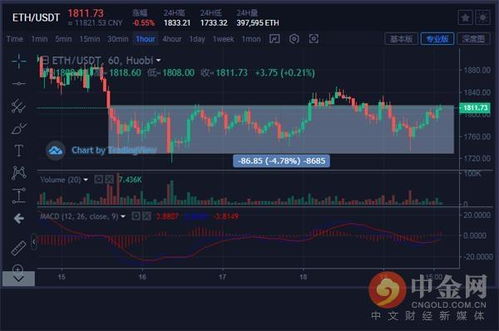 比特币降35%,BTC24小时涨幅为0.19%