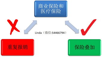 保险重复理赔的好处,保险可以重复赔付吗