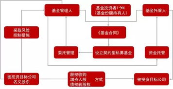 有限合伙制私募股权投资基金实行承诺认缴资本制有什么优缺点