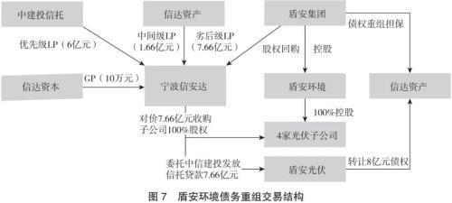 近期城投债务风险化解方式以及对信托业务的影响