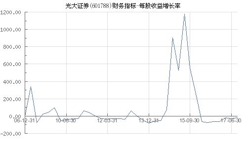 2022年光大证券每股收益为什么那么高