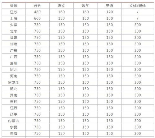 2019年高考分数线已公布,不同省份差距很大,江苏总分才480分