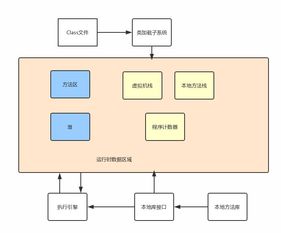 java线程存放在jvm的哪个区域 方法又存放在哪个区呢 (线程实现在虚拟空间)