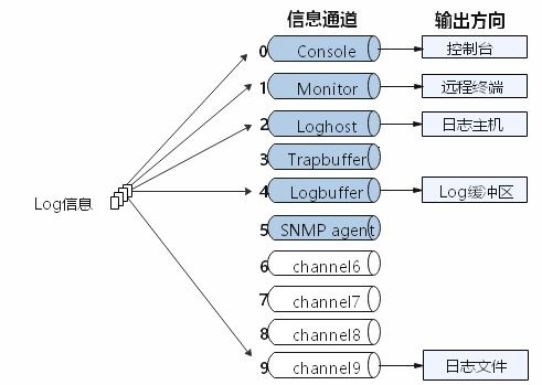 交换机竟然还有这么多种日志 还可以这样输出