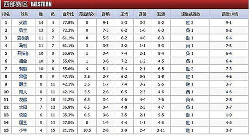 nba球队排名最新排名