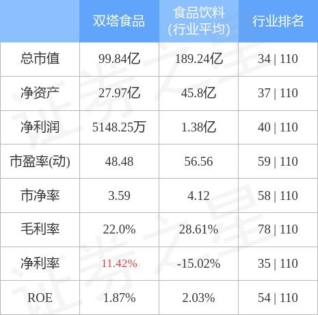 股票行情快报 双塔食品7月6日主力资金净卖出1941.30万元