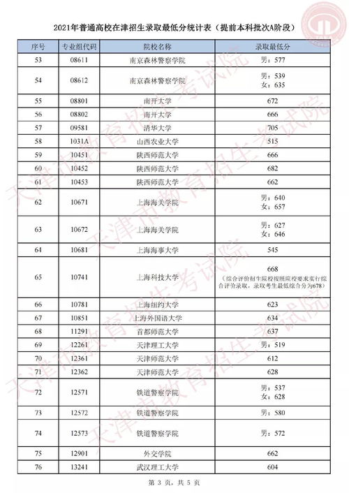 2021普通提前本科批次在津招生录取最低分数线