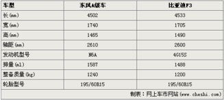 东风A级车五月下线 六月上市 预计售8 10万 