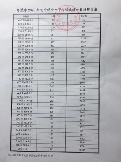 慈溪职高最低录取线 2022年慈溪中考录取分数线