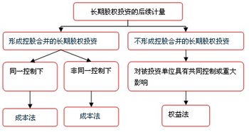 长期股权投资一经确认以后期间如果继续贬值怎么办