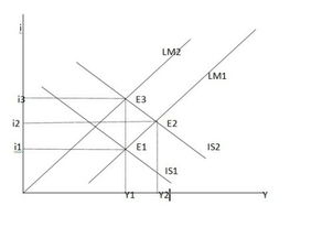 请用IS-LM模型分析宽松的货币政策对经济的影响？