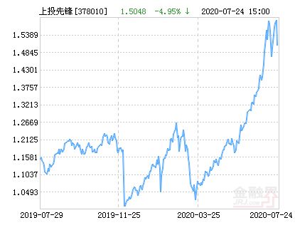 上投摩根成长先锋基金现在怎么样？