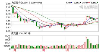 东兴证券的交易软件可以查询某只股票 最近一周的涨幅吗