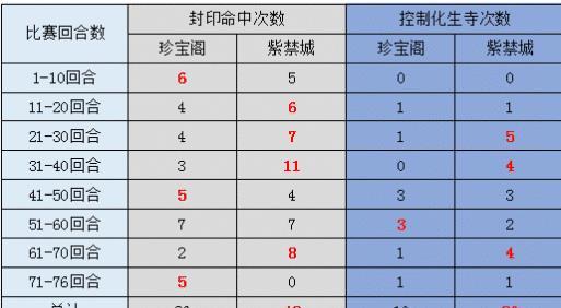 梦幻西游 武神坛半决赛数据分析 神佑次数和小死亡命中运气守恒