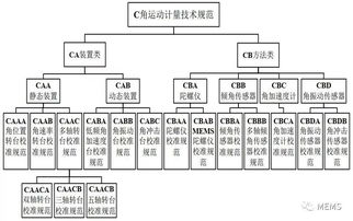 惯性计量技术规范体系架构浅析