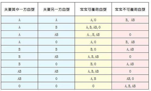 子女血型和父母血型的关系