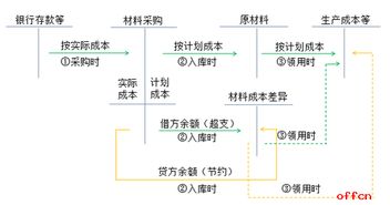 削减记录保存成本;计划成本法合理损耗怎么处理