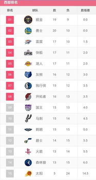 nba西部球队排名最新胜场差