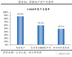 REITs的资产负债率一般可达多少？