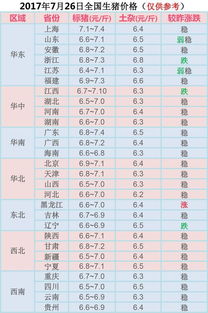 2017年7月26日全国生猪价格行情走势汇总 