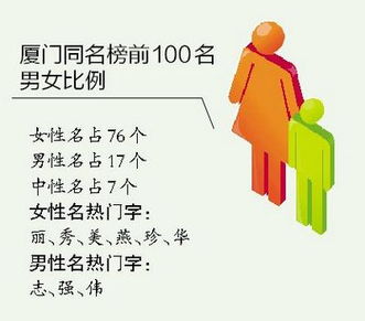 厦门人取名 2419人叫 美丽 619人叫 聪明 