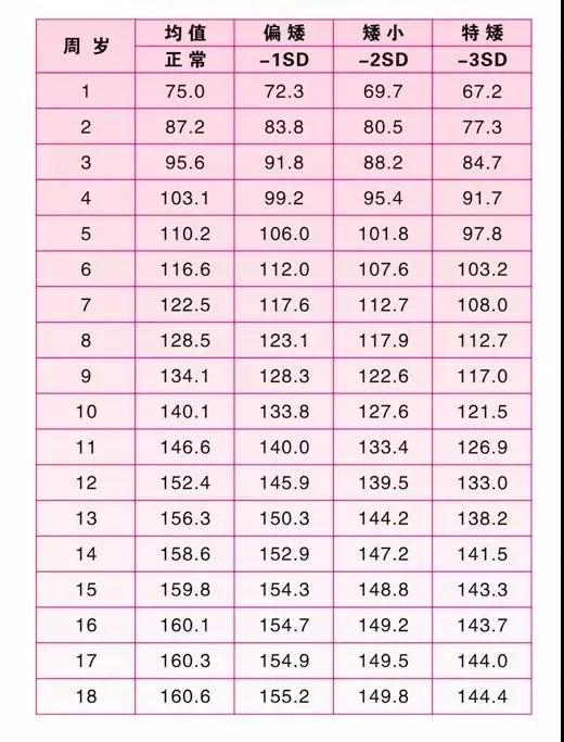 0一18岁身高体重标准表 0一18岁身高体重标准表是怎样的