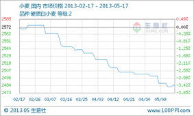 现在小麦行情走势（小麦行情走势图）